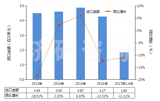 2013-2017年6月中國聚氯乙烯浸涂、包覆或?qū)訅旱慕^緣布或帶(HS59031010)進口總額及增速統(tǒng)計